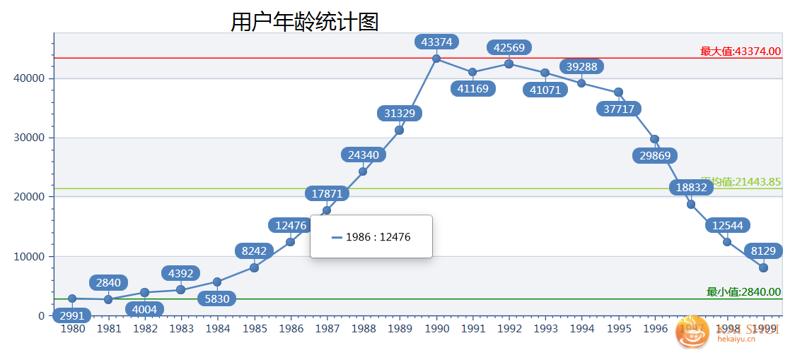 5,数据人群性别分布