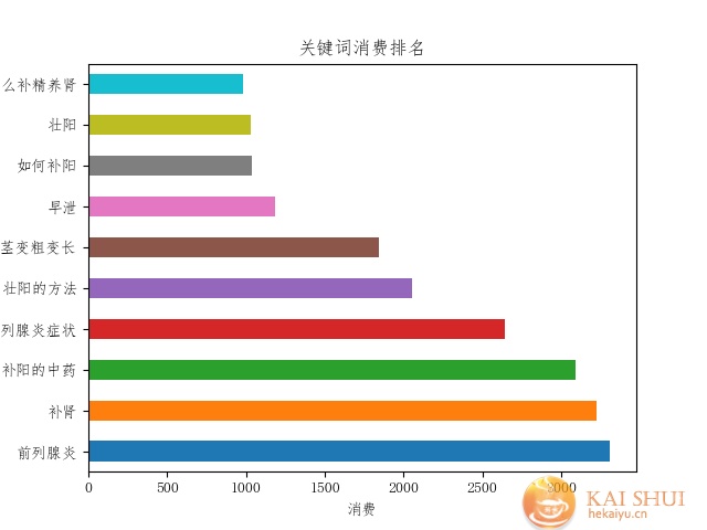 python与sem，大数据降低竞价推广成本利器-开水网络