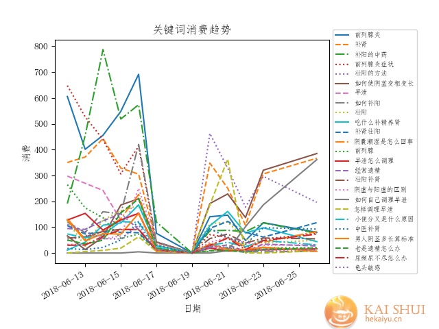 python与sem，大数据降低竞价推广成本利器-开水网络